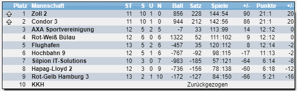 Tabelle Saison 19/20
